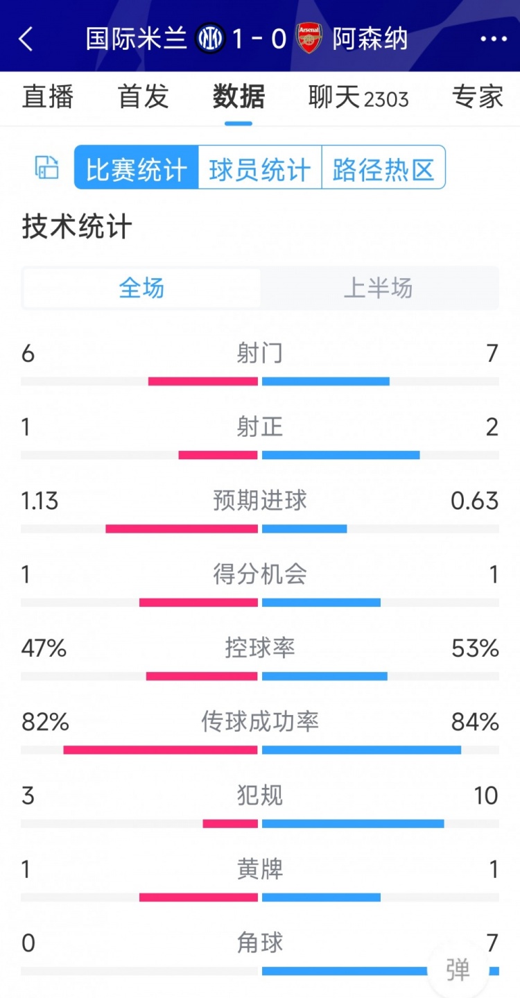 國米vs阿森納半場數(shù)據(jù)：射門6-7，射正1-2，角球0-7