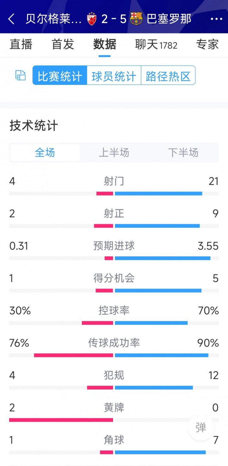 進(jìn)攻盛宴！巴薩5-2貝爾格萊德紅星全場(chǎng)數(shù)據(jù)：射門21-4，射正9-2