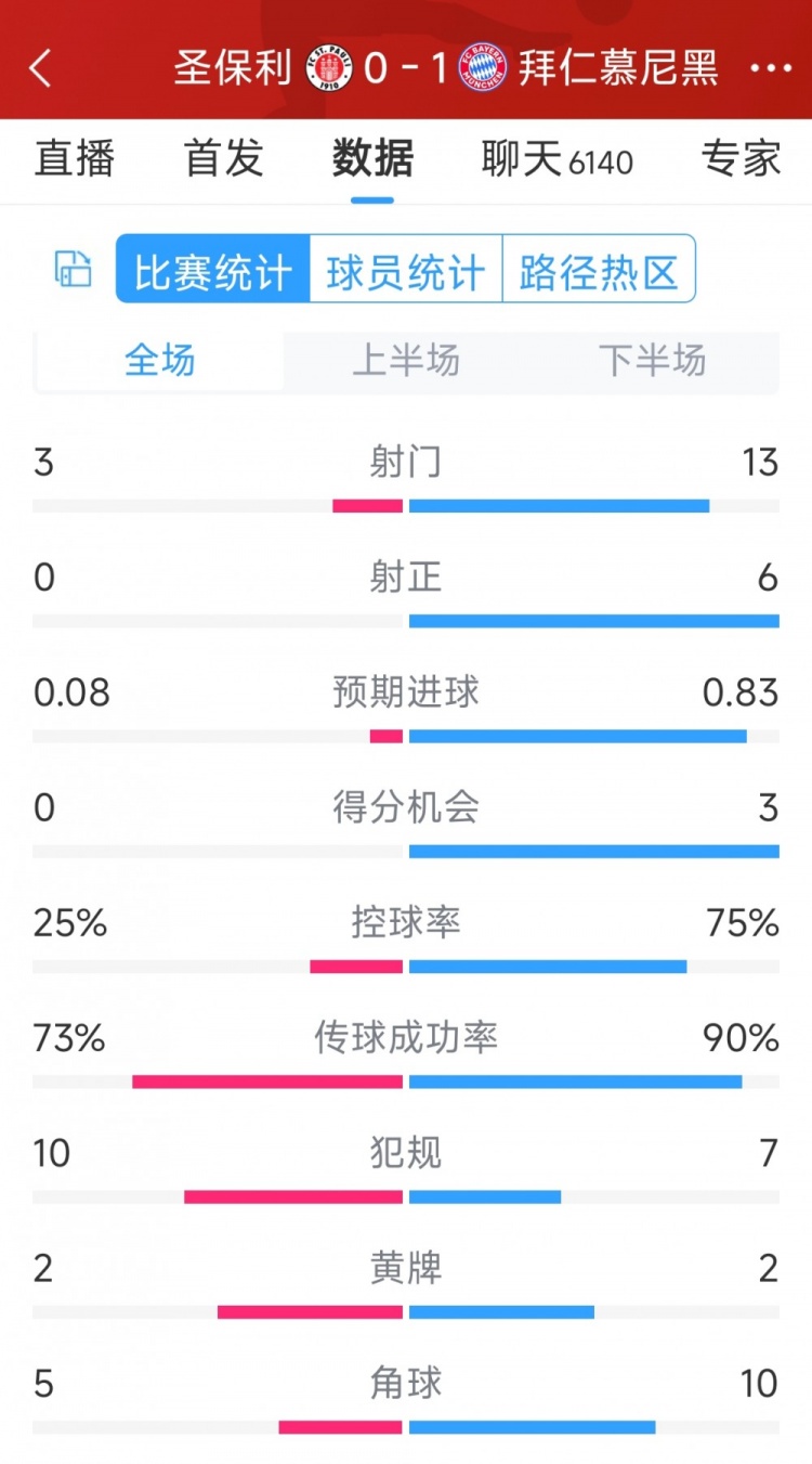 拜仁1-0圣保利全場數(shù)據(jù)：射門13-3，射正6-0，得分機(jī)會3-0