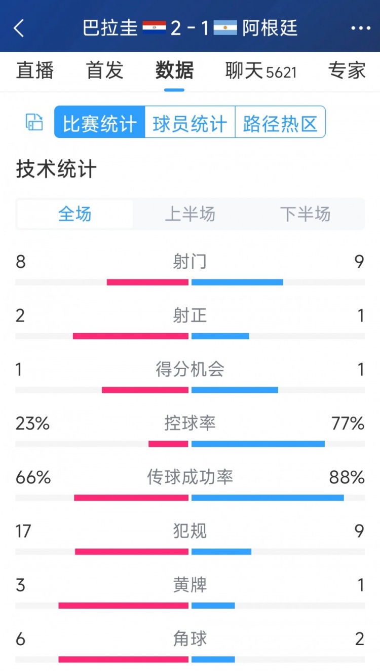 阿根廷1-2巴拉圭全場(chǎng)數(shù)據(jù)：射門(mén)9-8，射正1-2，阿根廷控球率77%