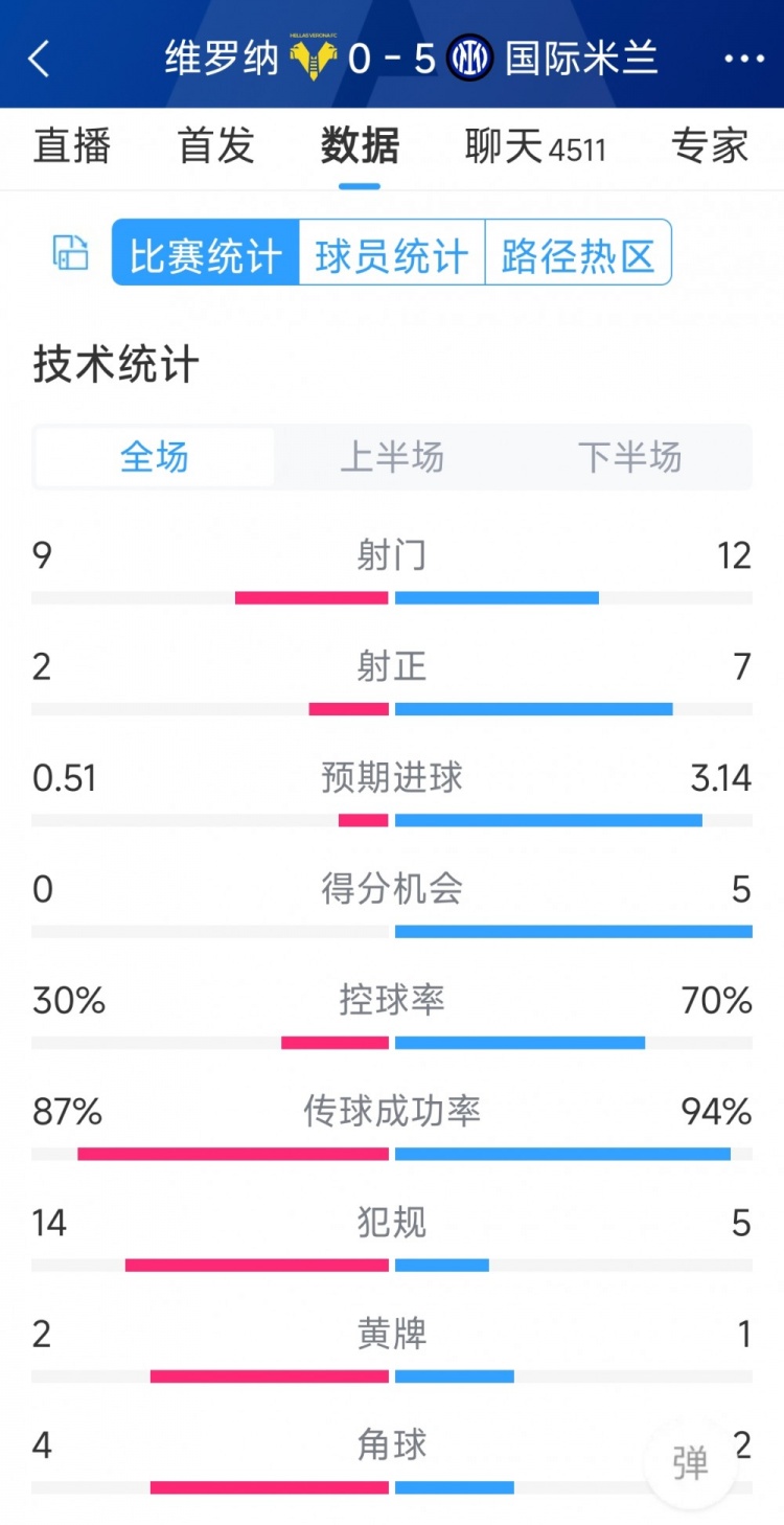 半場收手，國米5-0維羅納全場數據：射門12-9，射正7-2