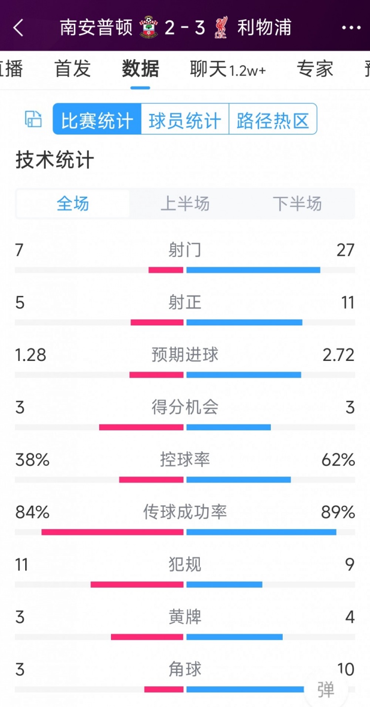 有驚無險！利物浦3-2南安普頓全場數(shù)據(jù)：射門27-7，射正11-5