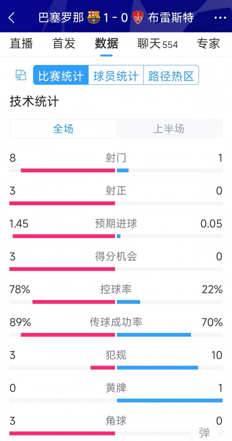 巴薩vs布雷斯特半場(chǎng)數(shù)據(jù)：射門(mén)8-1，射正3-0，巴薩控球率近八成