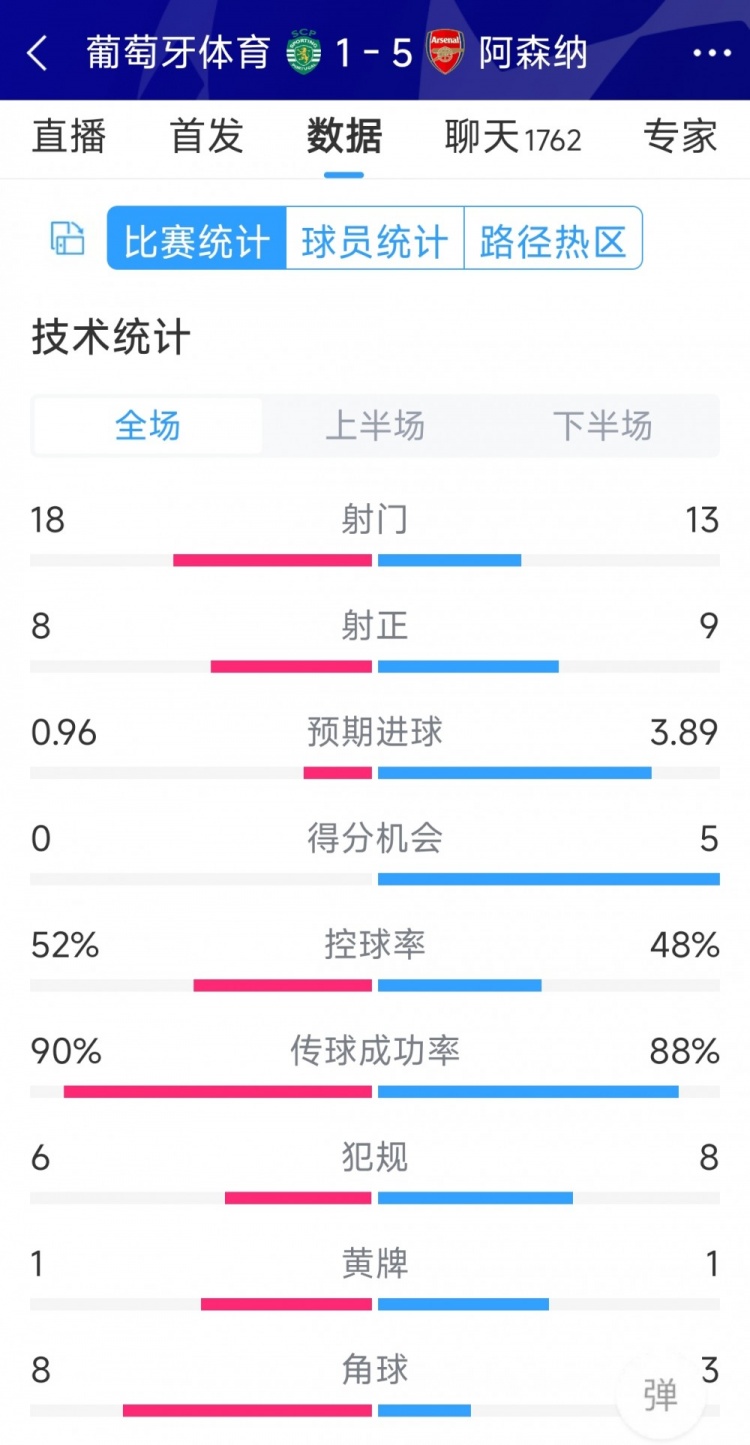 勝在效率！阿森納5-1葡萄牙體育全場數(shù)據(jù)：射門13-18，射正9-8