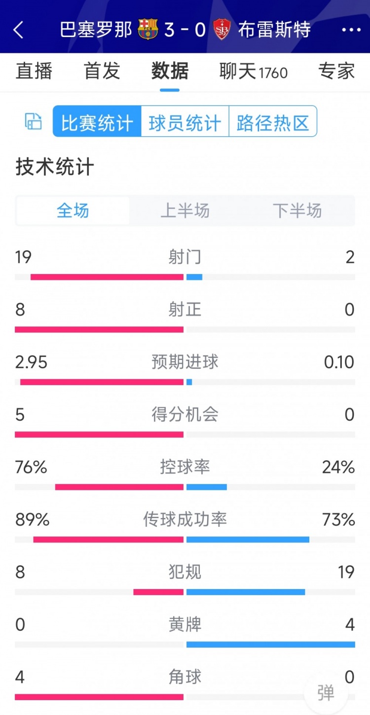 碾壓！巴薩3-0布雷斯特全場(chǎng)數(shù)據(jù)：射門(mén)19-2，射正8-0