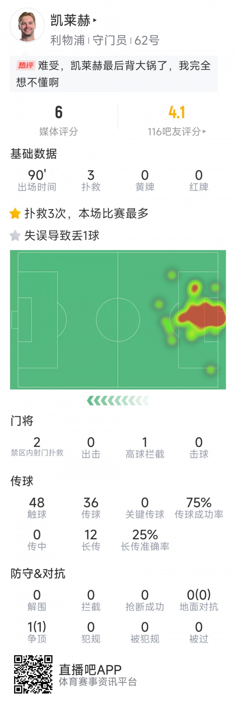 本場(chǎng)要背鍋，凱萊赫本場(chǎng)數(shù)據(jù)：3次撲救，判斷失誤導(dǎo)致被絕平