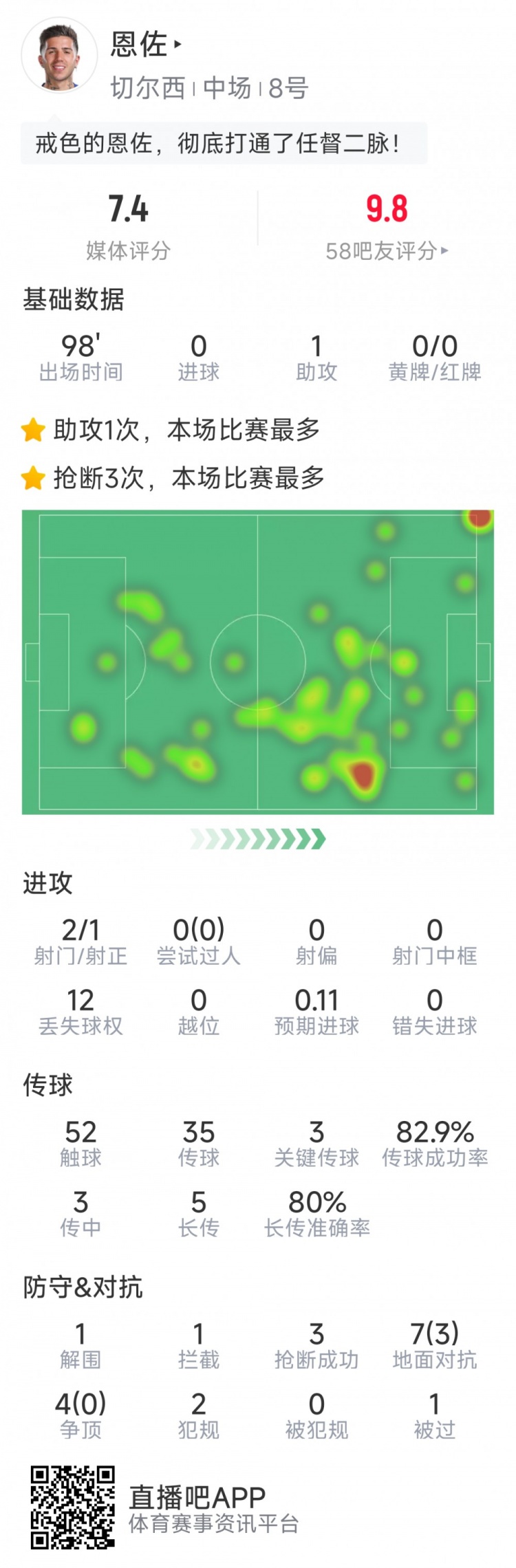 恩佐本場數(shù)據(jù)：1次助攻，2射1正，3次關鍵傳球，3次搶斷