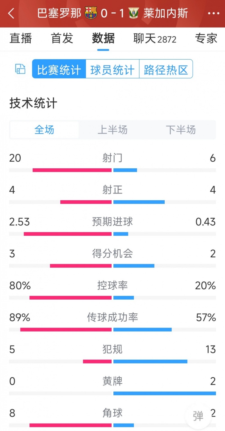 空有八成控球率，巴薩0-1萊加內(nèi)斯全場數(shù)據(jù)：射門20-6，射正4-4